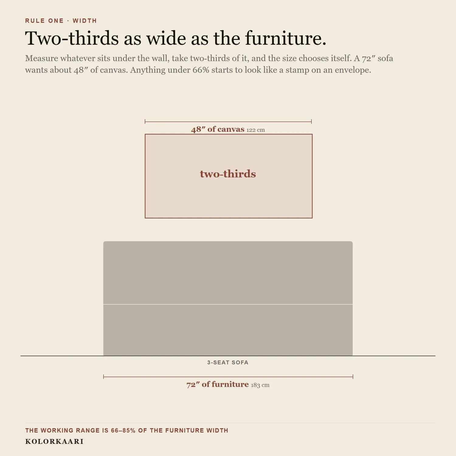 Two-thirds as wide as the furniture - diagram
